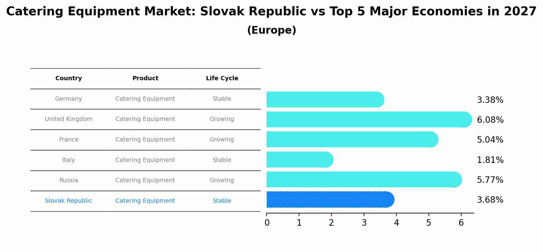 Catering Equipment Market: Slovak Republic vs Top 5 Major Economies in 2027 (Europe)