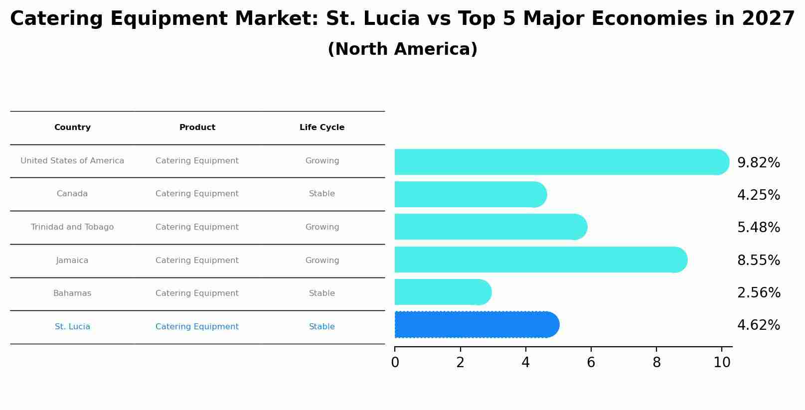 Catering Equipment Market: St. Lucia vs Top 5 Major Economies in 2027 (North America)