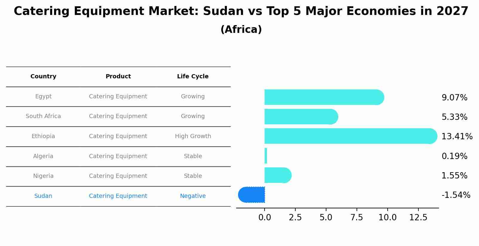 Catering Equipment Market: Sudan vs Top 5 Major Economies in 2027 (Africa)