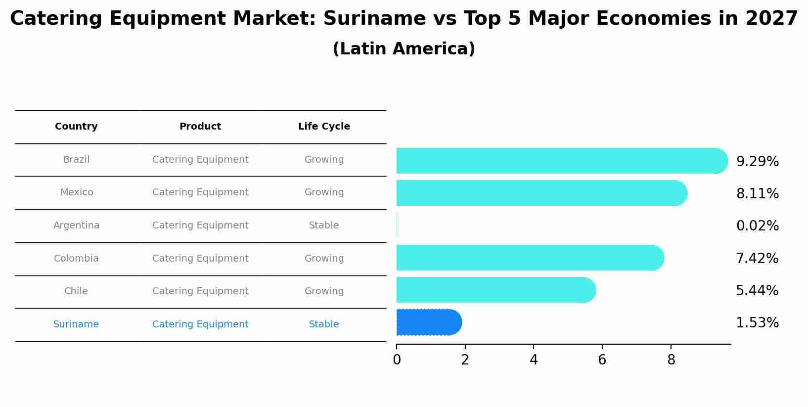 Catering Equipment Market: Suriname vs Top 5 Major Economies in 2027 (Latin America)