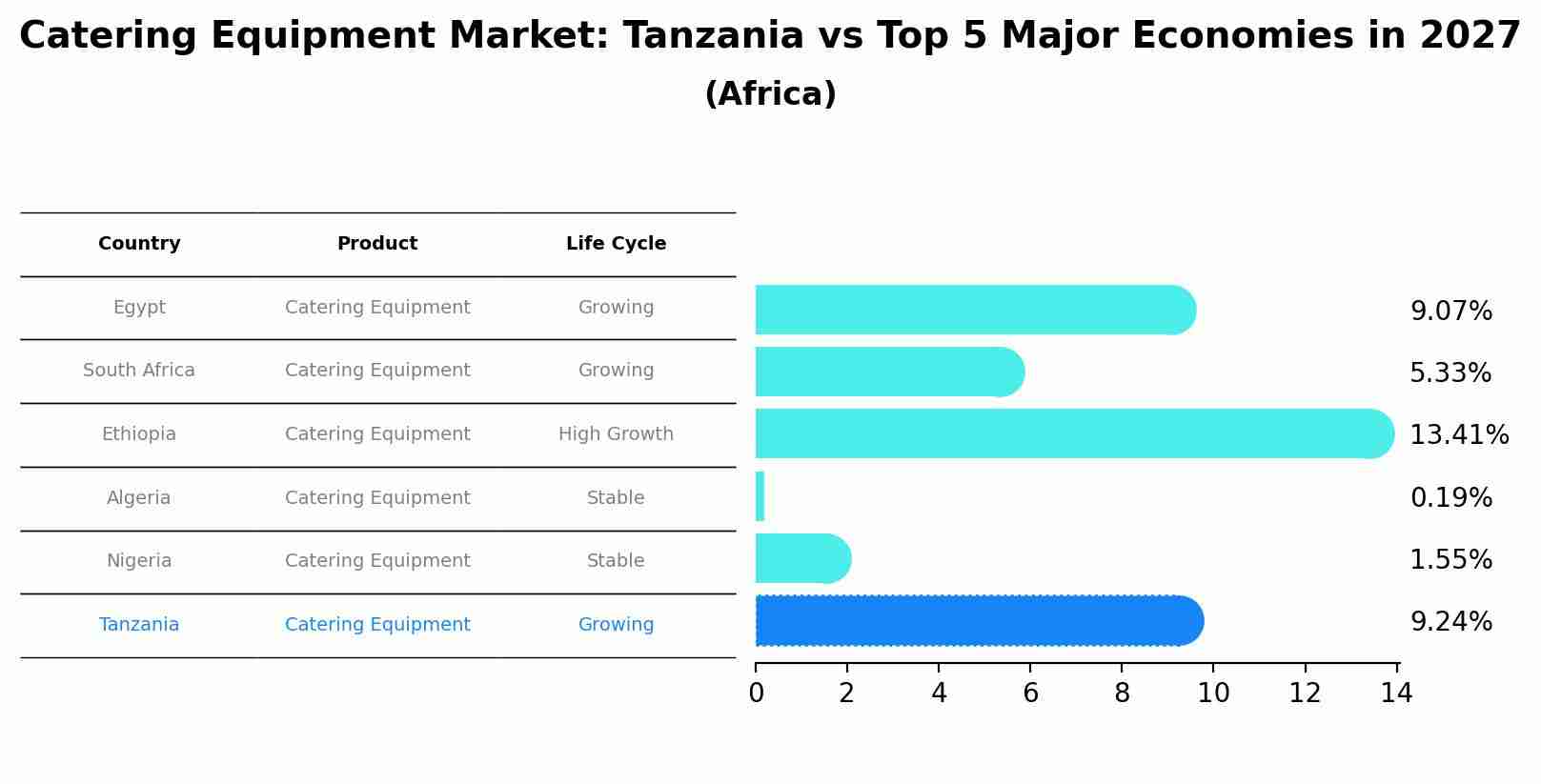 Catering Equipment Market: Tanzania vs Top 5 Major Economies in 2027 (Africa)