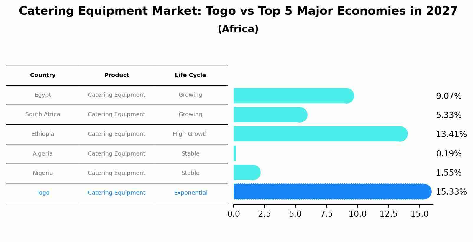 Catering Equipment Market: Togo vs Top 5 Major Economies in 2027 (Africa)