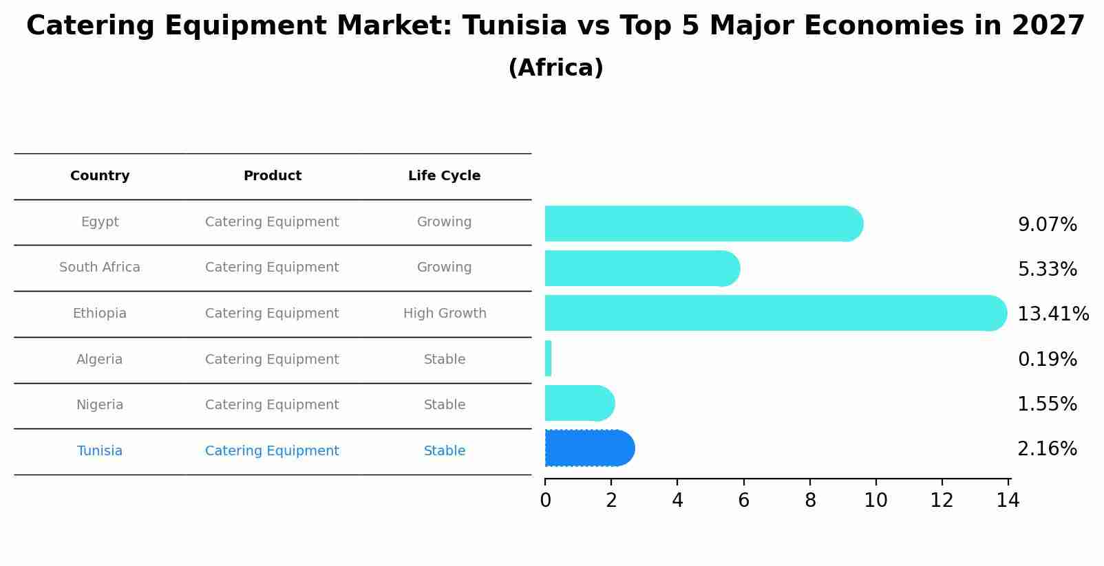 Catering Equipment Market: Tunisia vs Top 5 Major Economies in 2027 (Africa)