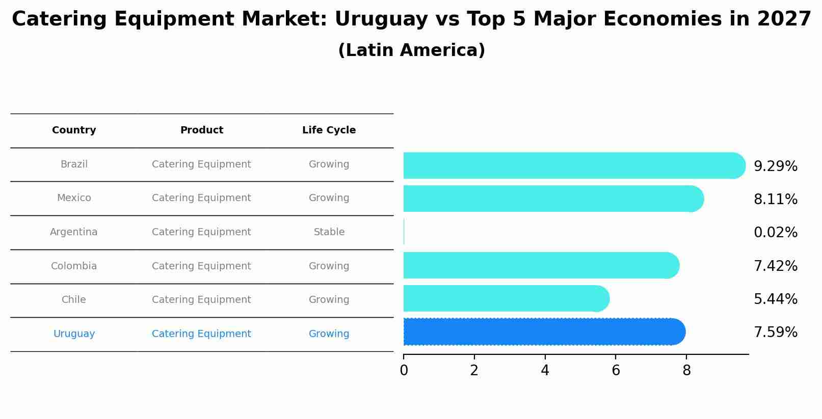 Catering Equipment Market: Uruguay vs Top 5 Major Economies in 2027 (Latin America)