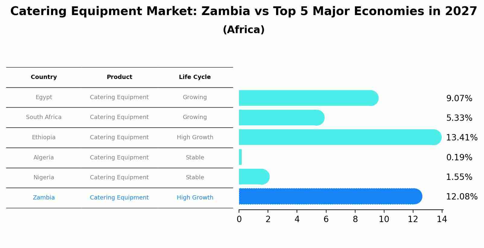 Catering Equipment Market: Zambia vs Top 5 Major Economies in 2027 (Africa)