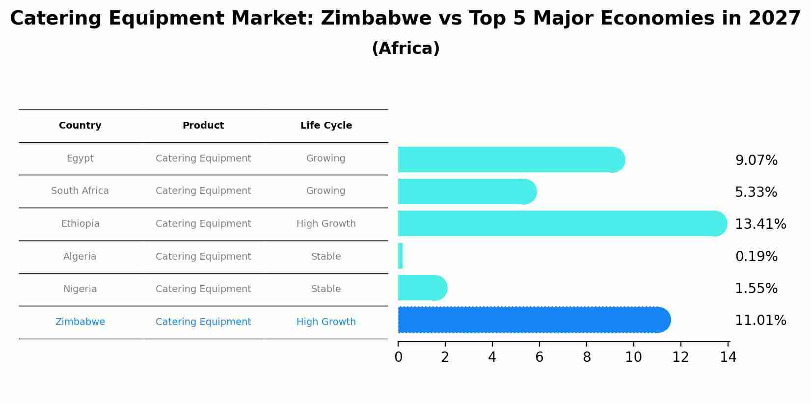 Catering Equipment Market: Zimbabwe vs Top 5 Major Economies in 2027 (Africa)