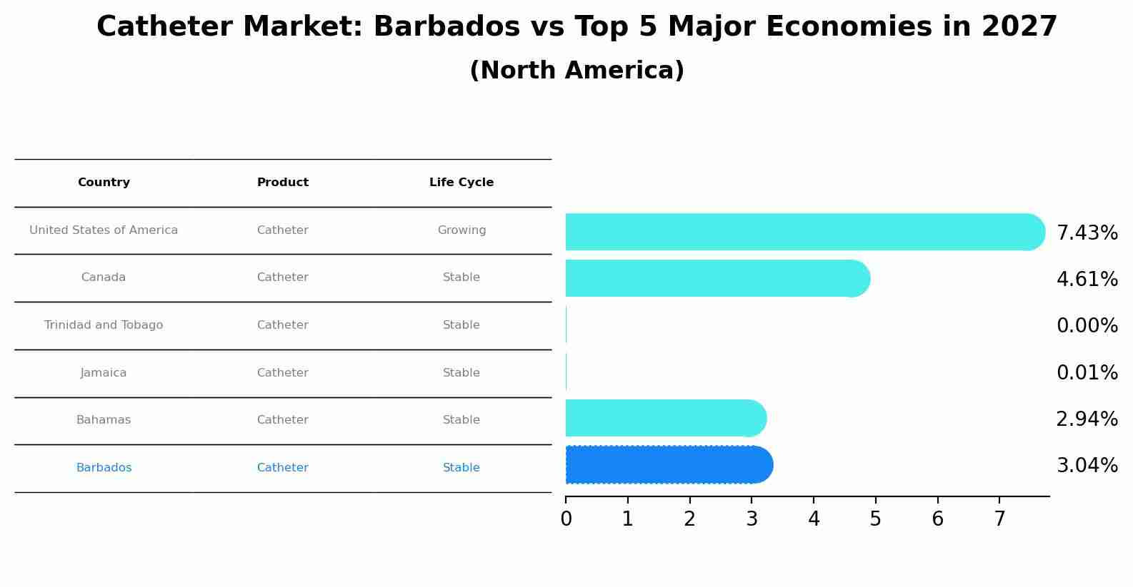 Catheter Market: Barbados vs Top 5 Major Economies in 2027 (North America)