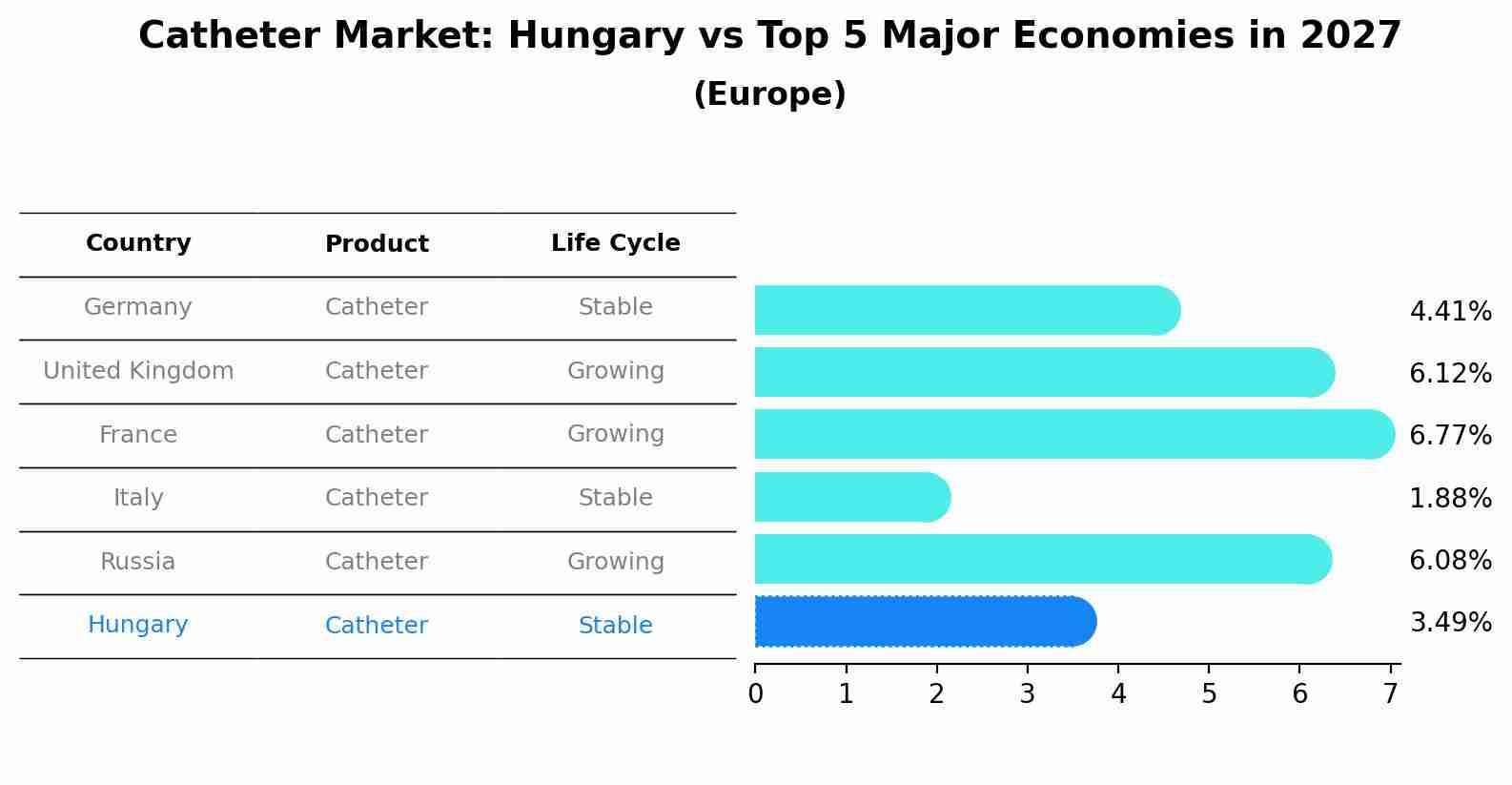 Catheter Market: Hungary vs Top 5 Major Economies in 2027 (Europe)