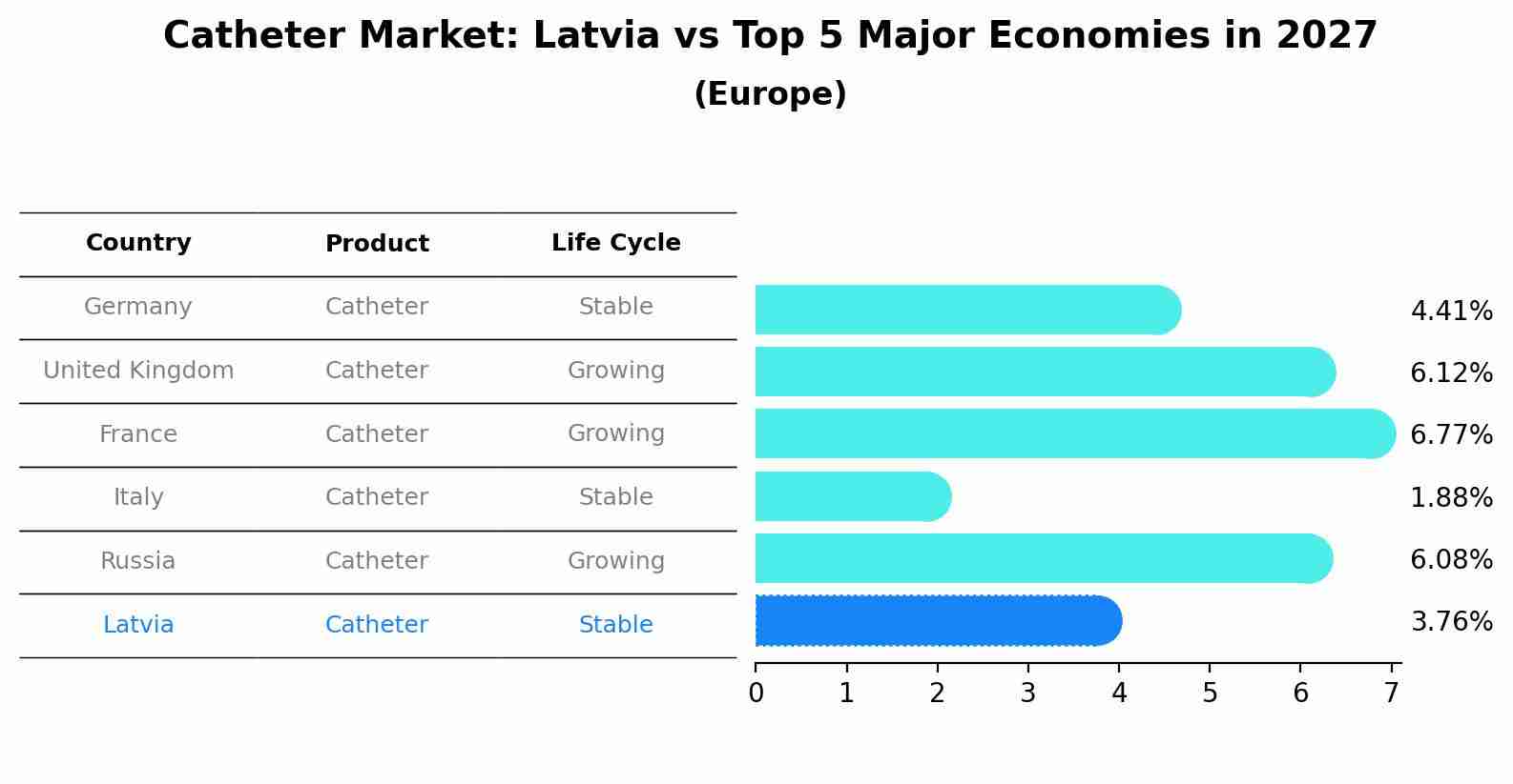Catheter Market: Latvia vs Top 5 Major Economies in 2027 (Europe)