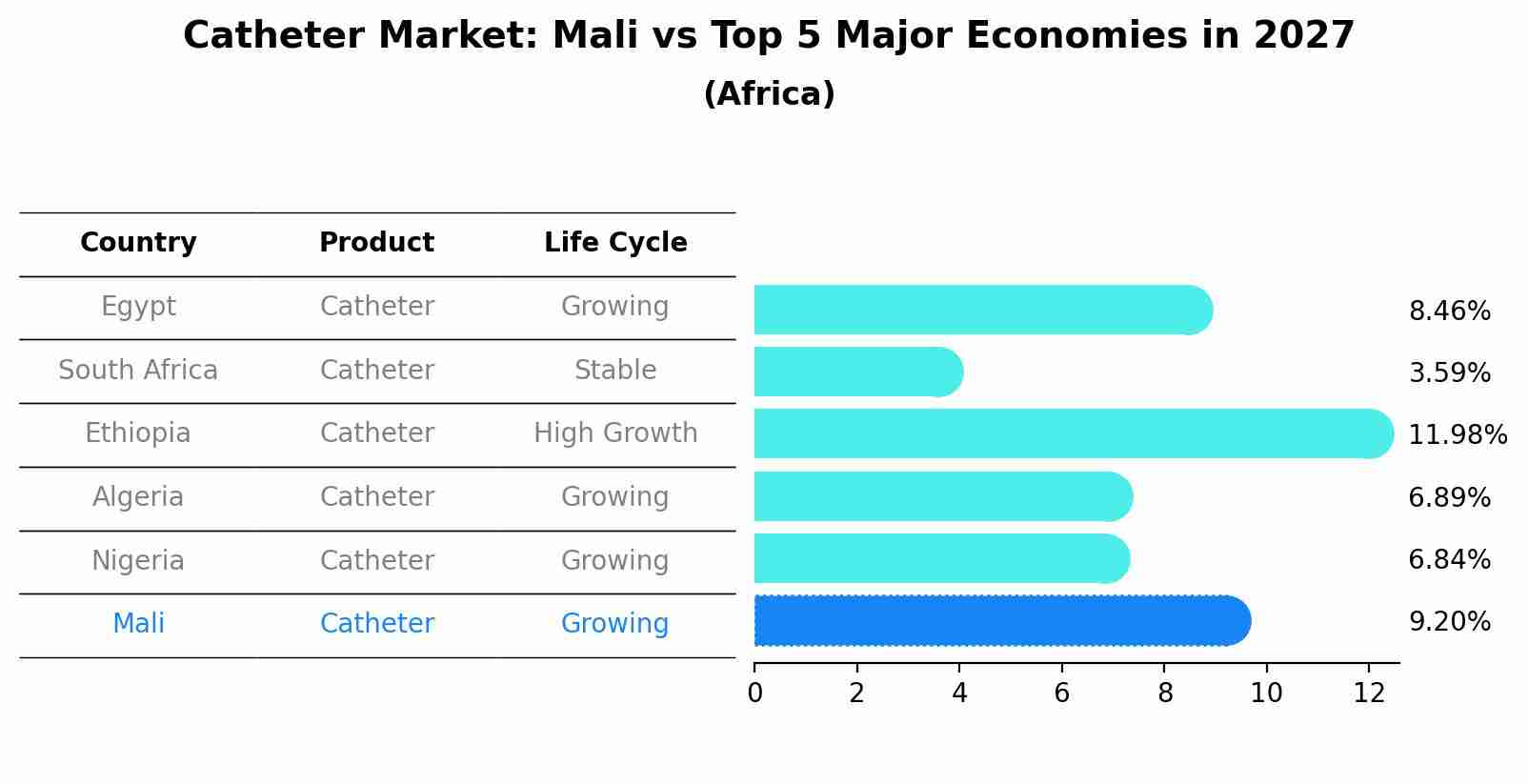 Catheter Market: Mali vs Top 5 Major Economies in 2027 (Africa)