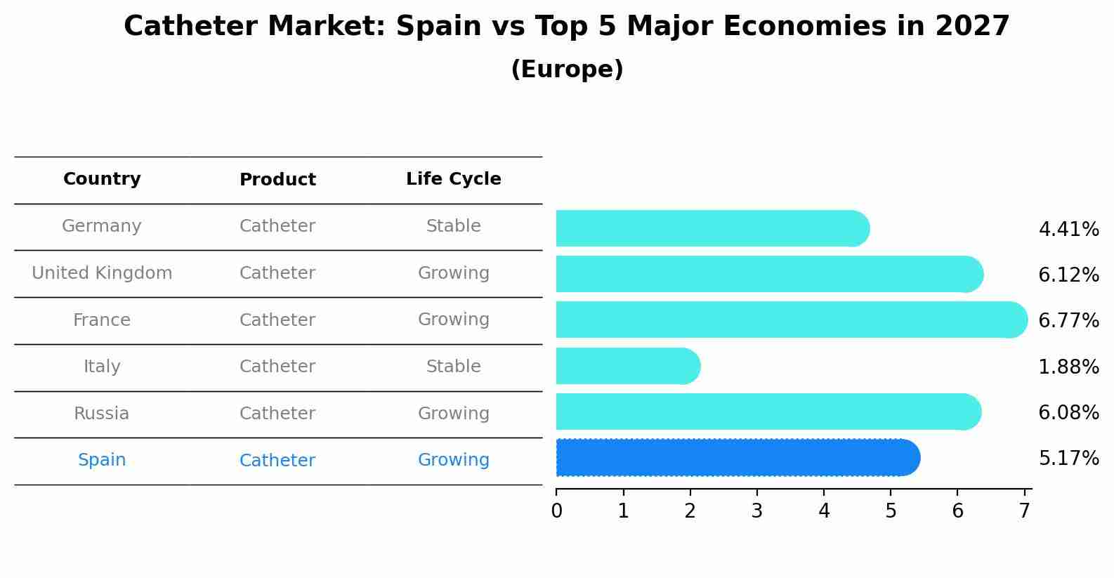 Catheter Market: Spain vs Top 5 Major Economies in 2027 (Europe)