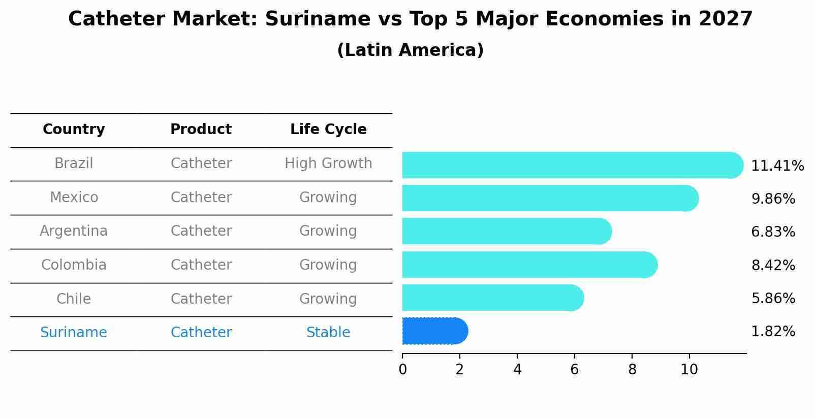 Catheter Market: Suriname vs Top 5 Major Economies in 2027 (Latin America)