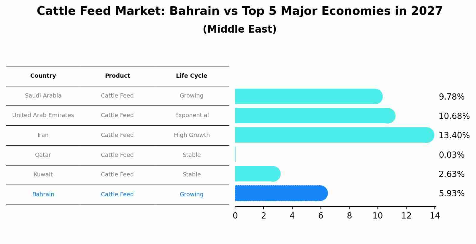 Cattle Feed Market: Bahrain vs Top 5 Major Economies in 2027 (Middle East)