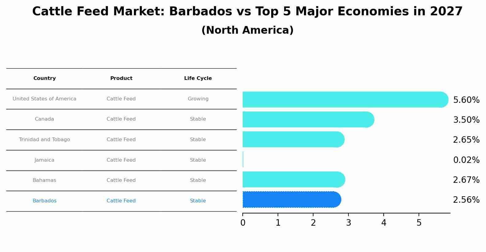 Cattle Feed Market: Barbados vs Top 5 Major Economies in 2027 (North America)