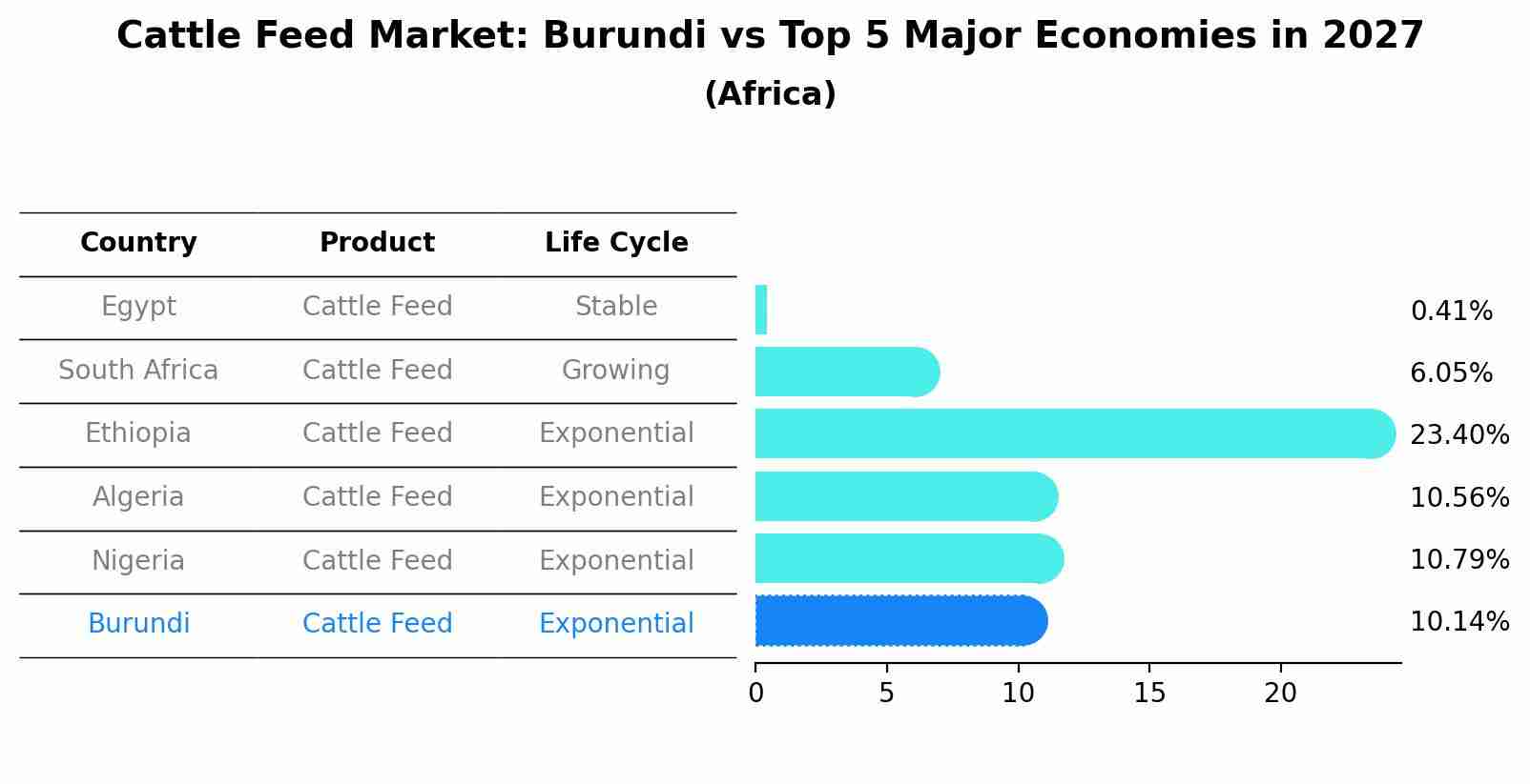 Cattle Feed Market: Burundi vs Top 5 Major Economies in 2027 (Africa)