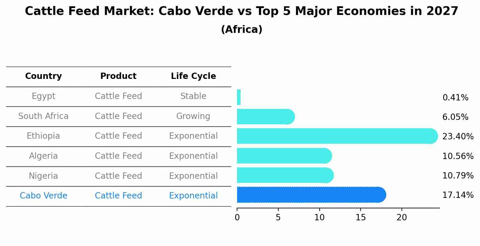 Cattle Feed Market: Cabo Verde vs Top 5 Major Economies in 2027 (Africa)
