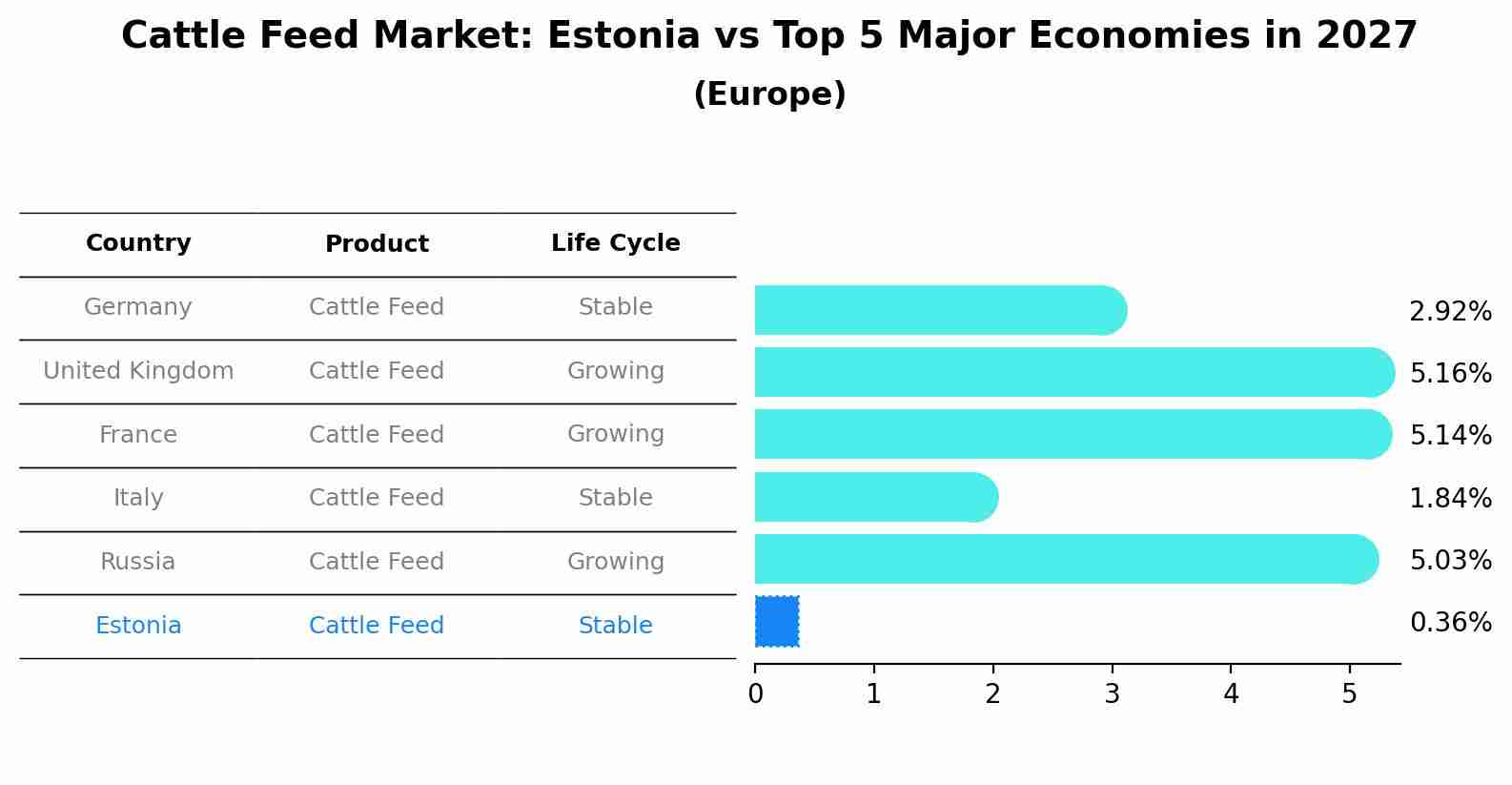 Cattle Feed Market: Estonia vs Top 5 Major Economies in 2027 (Europe)