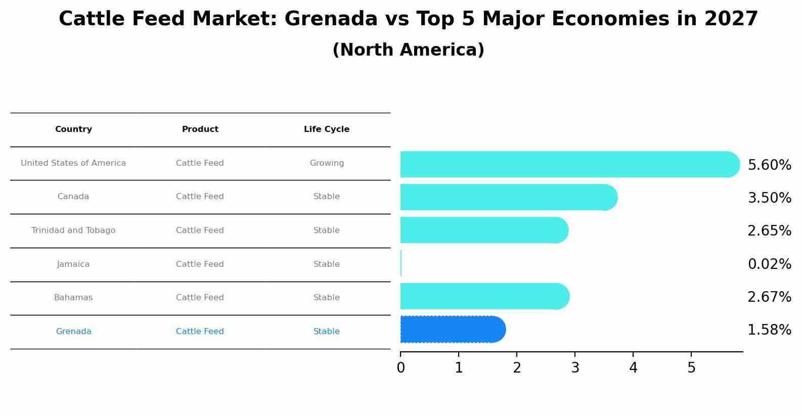 Cattle Feed Market: Grenada vs Top 5 Major Economies in 2027 (North America)