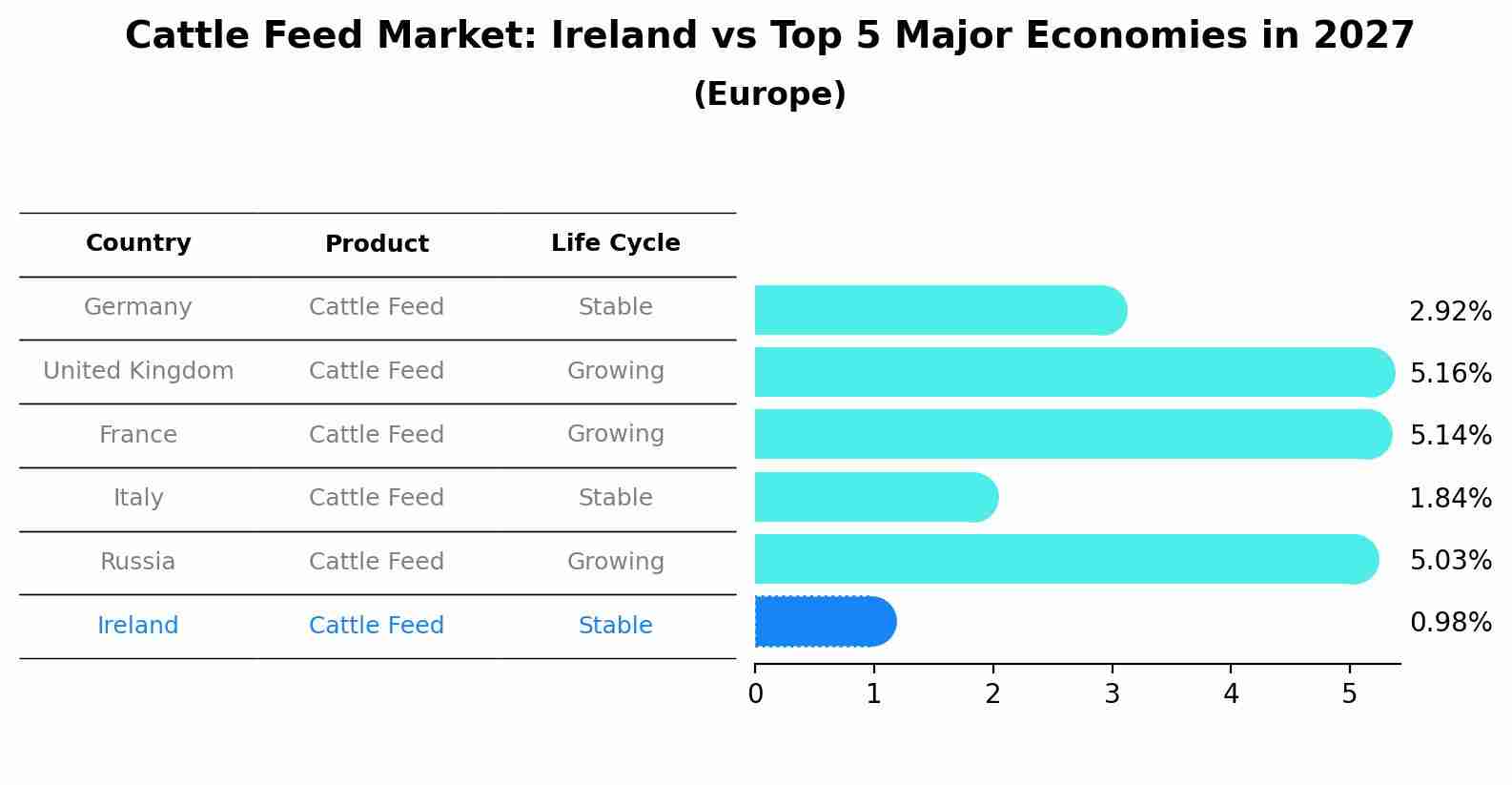Cattle Feed Market: Ireland vs Top 5 Major Economies in 2027 (Europe)