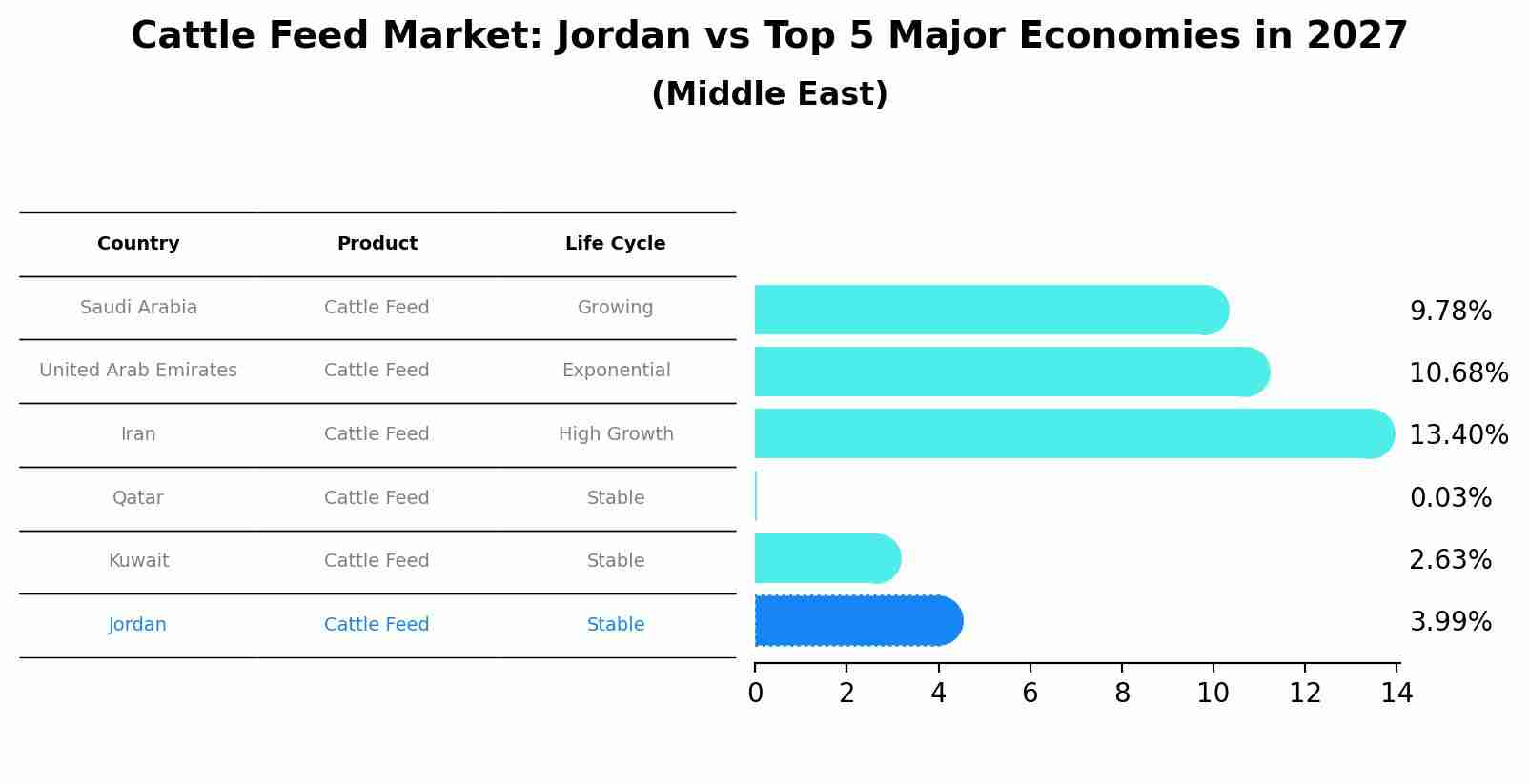 Cattle Feed Market: Jordan vs Top 5 Major Economies in 2027 (Middle East)