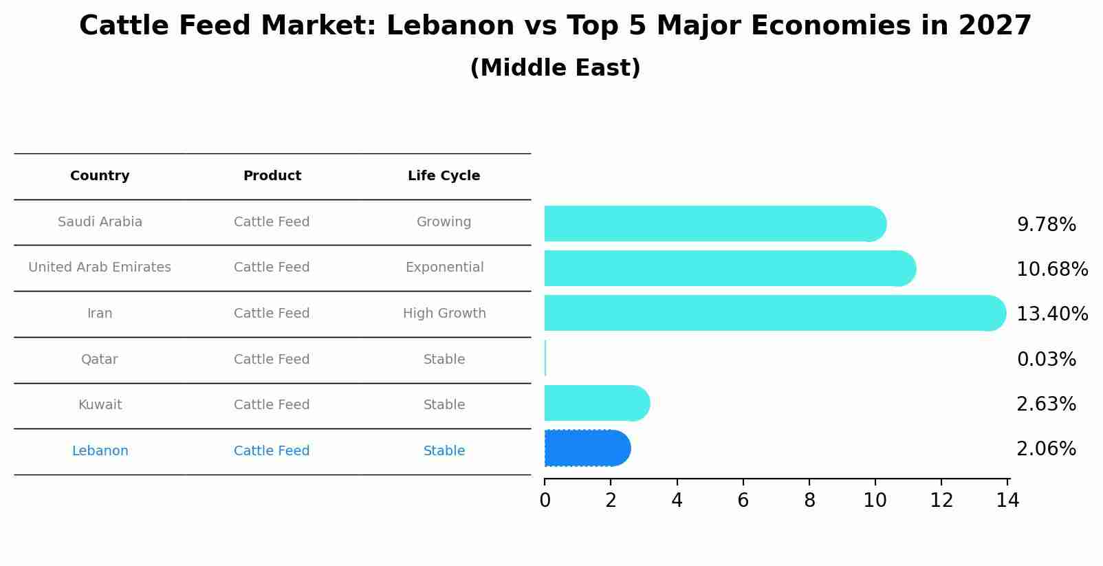Cattle Feed Market: Lebanon vs Top 5 Major Economies in 2027 (Middle East)