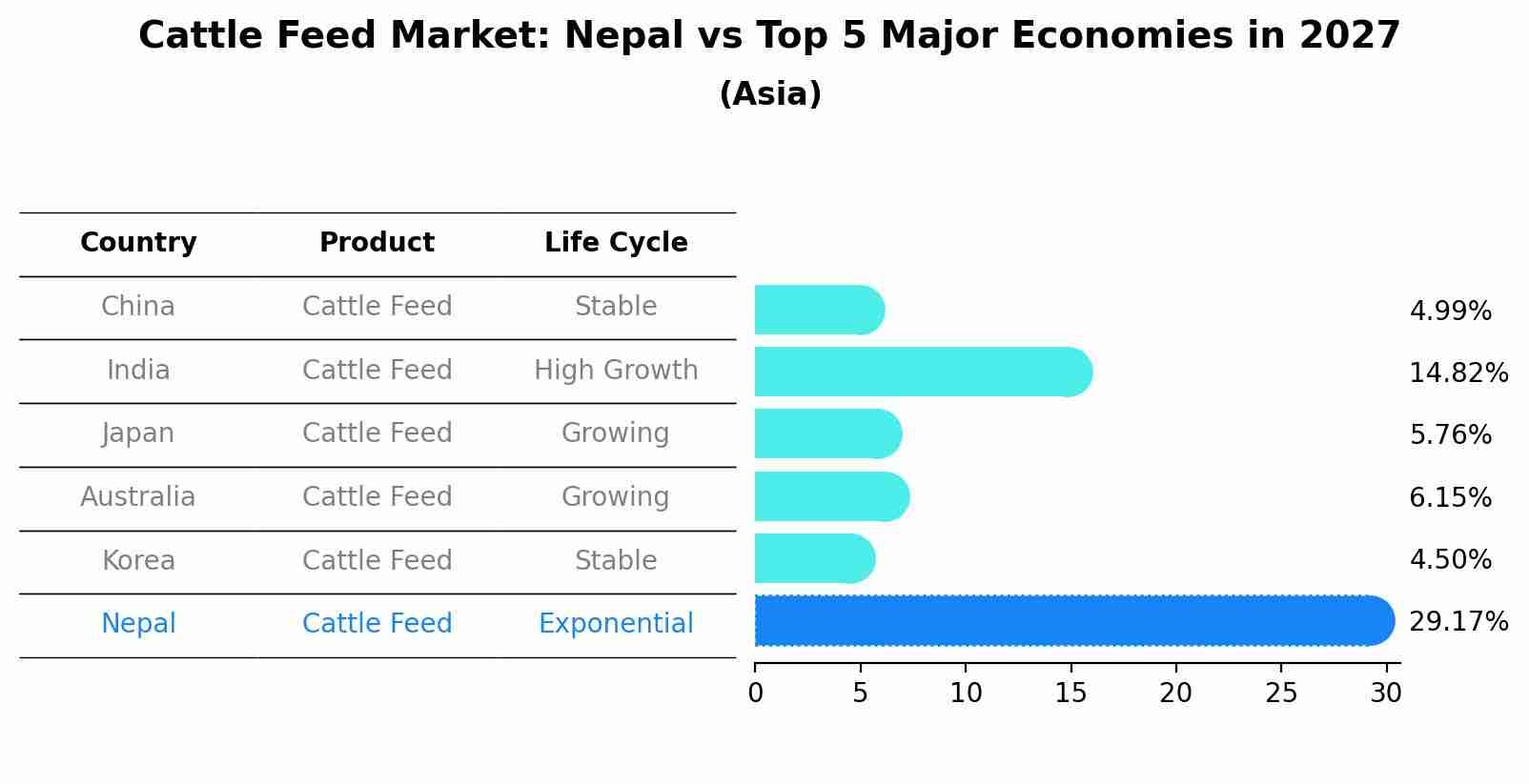 Cattle Feed Market: Nepal vs Top 5 Major Economies in 2027 (Asia)