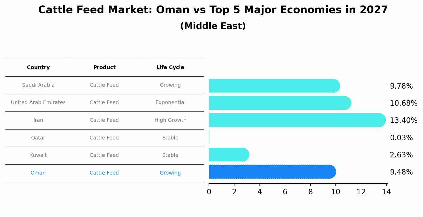 Cattle Feed Market: Oman vs Top 5 Major Economies in 2027 (Middle East)