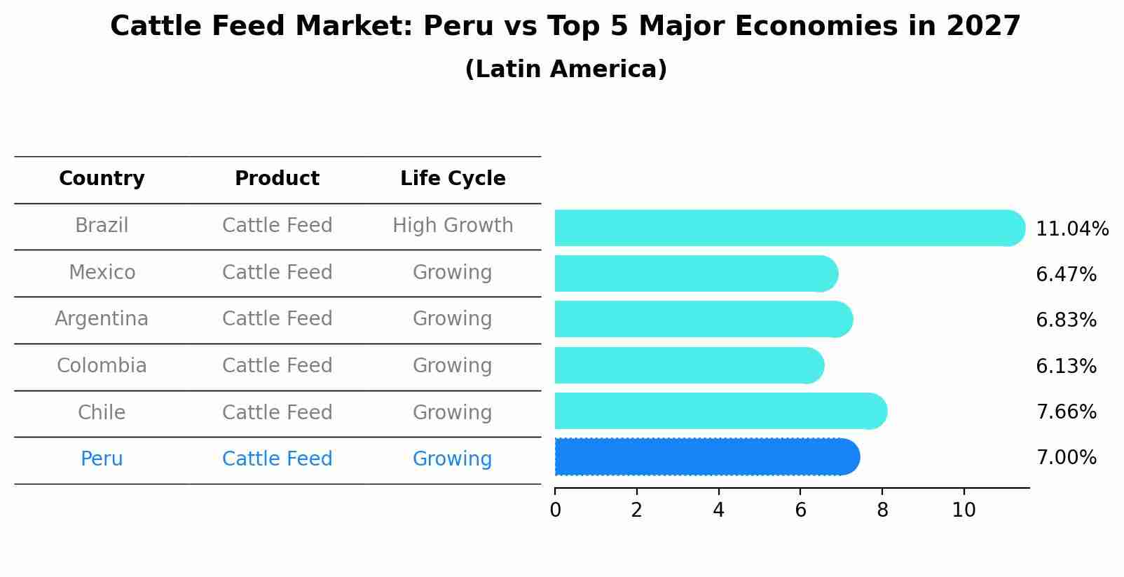 Cattle Feed Market: Peru vs Top 5 Major Economies in 2027 (Latin America)