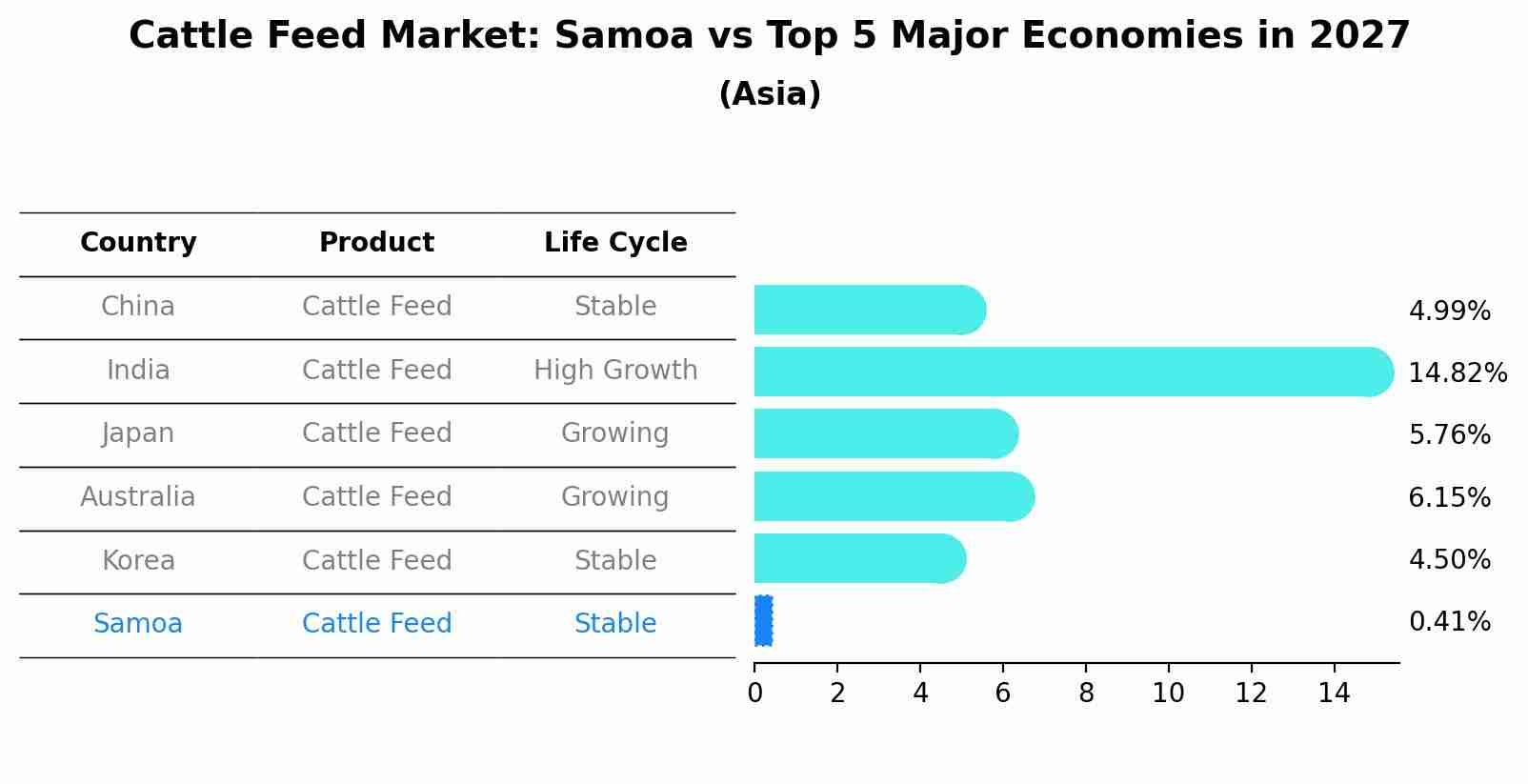 Cattle Feed Market: Samoa vs Top 5 Major Economies in 2027 (Asia)