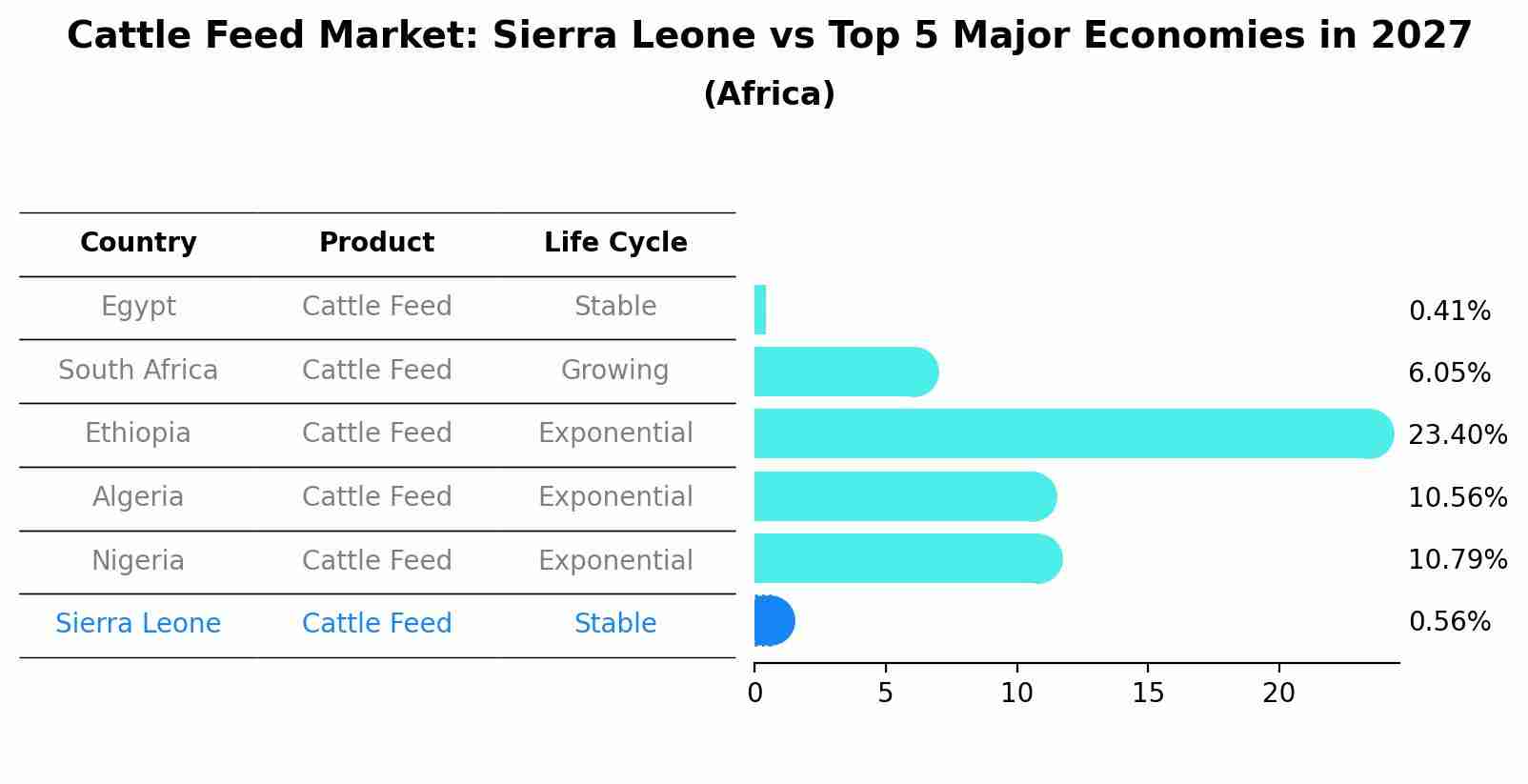 Cattle Feed Market: Sierra Leone vs Top 5 Major Economies in 2027 (Africa)