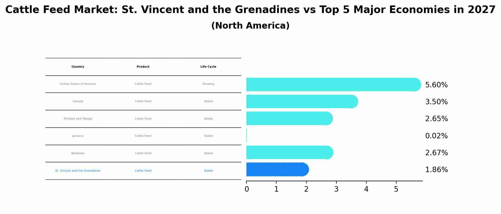 Cattle Feed Market: St. Vincent and the Grenadines vs Top 5 Major Economies in 2027 (North America)