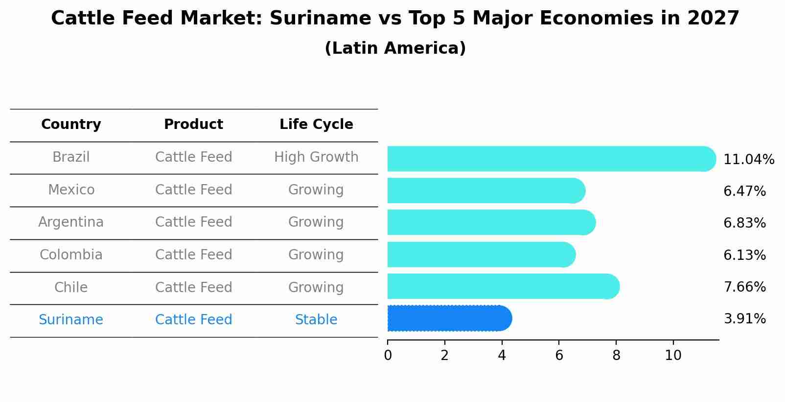 Cattle Feed Market: Suriname vs Top 5 Major Economies in 2027 (Latin America)