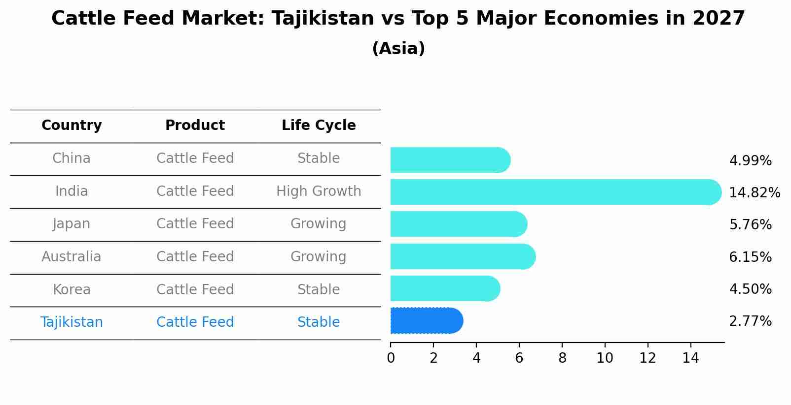 Cattle Feed Market: Tajikistan vs Top 5 Major Economies in 2027 (Asia)