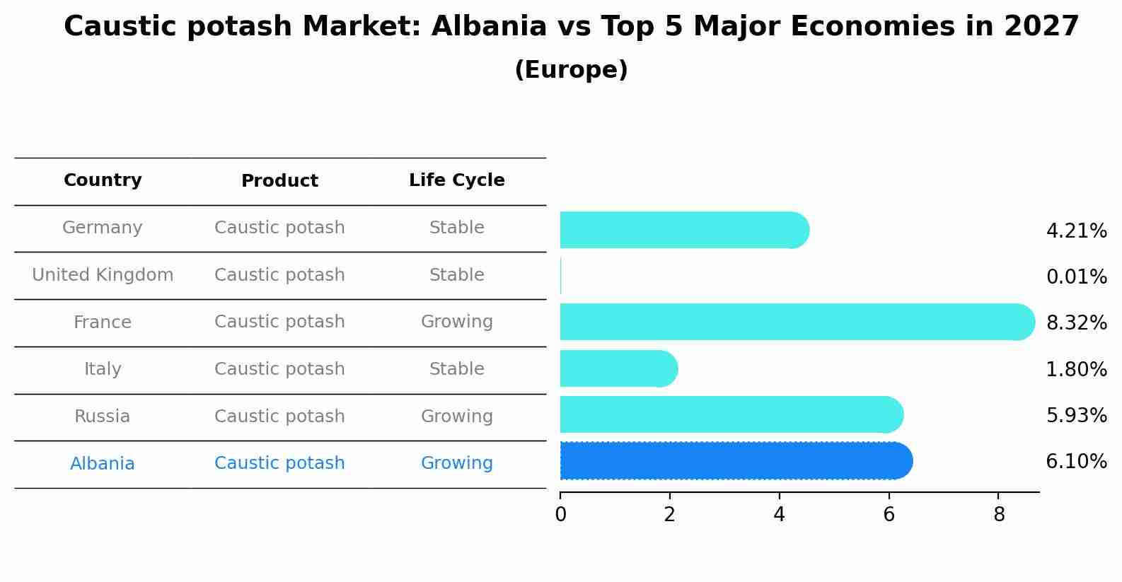 Caustic potash Market: Albania vs Top 5 Major Economies in 2027 (Europe)