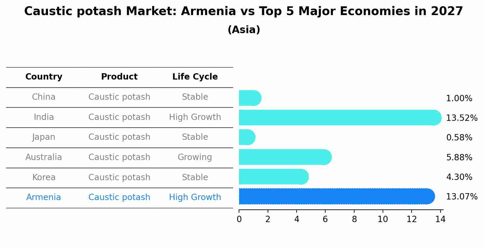 Caustic potash Market: Armenia vs Top 5 Major Economies in 2027 (Asia)