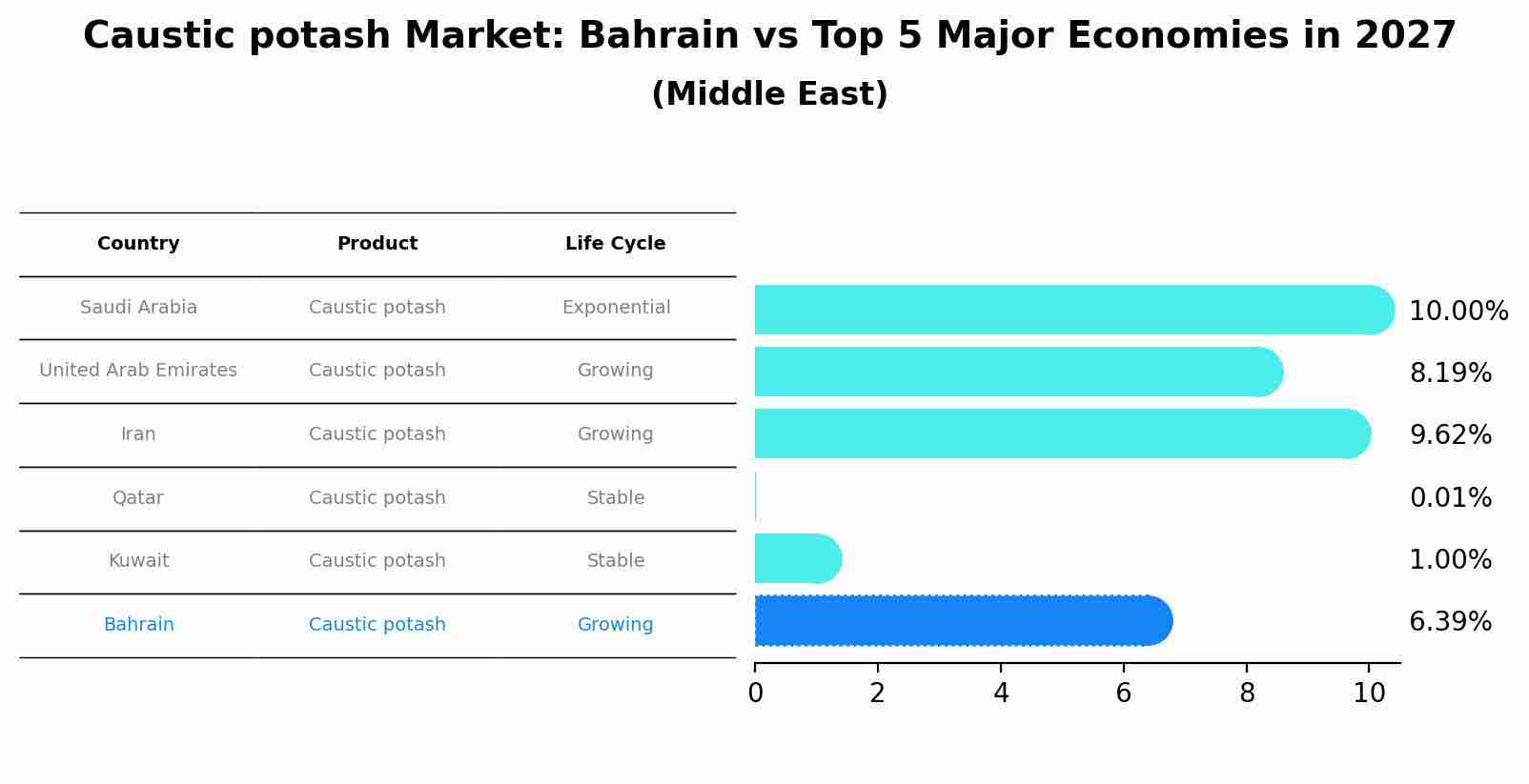 Caustic potash Market: Bahrain vs Top 5 Major Economies in 2027 (Middle East)