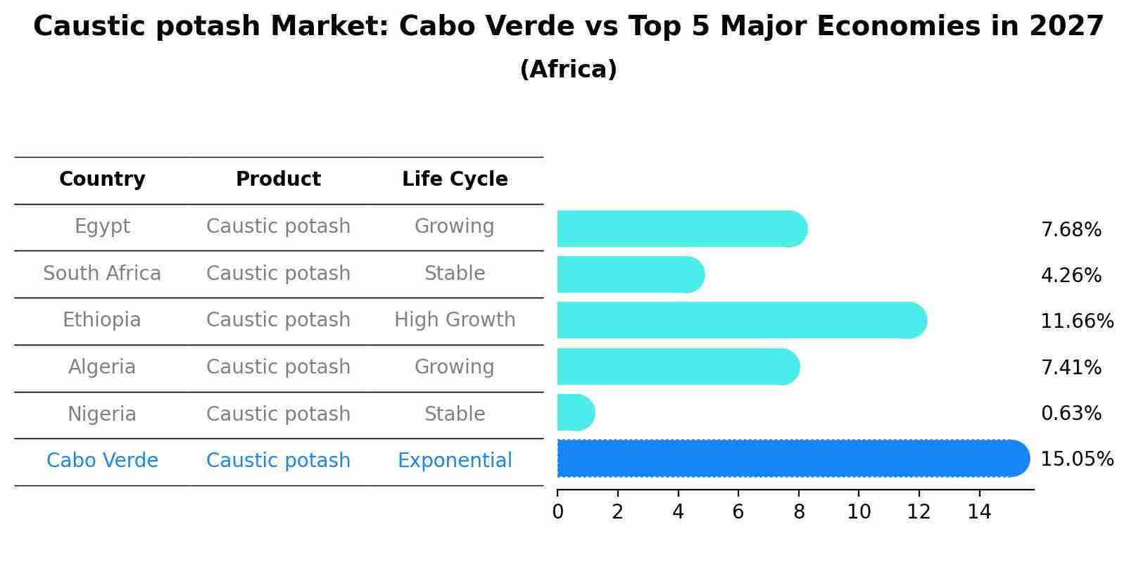 Caustic potash Market: Cabo Verde vs Top 5 Major Economies in 2027 (Africa)