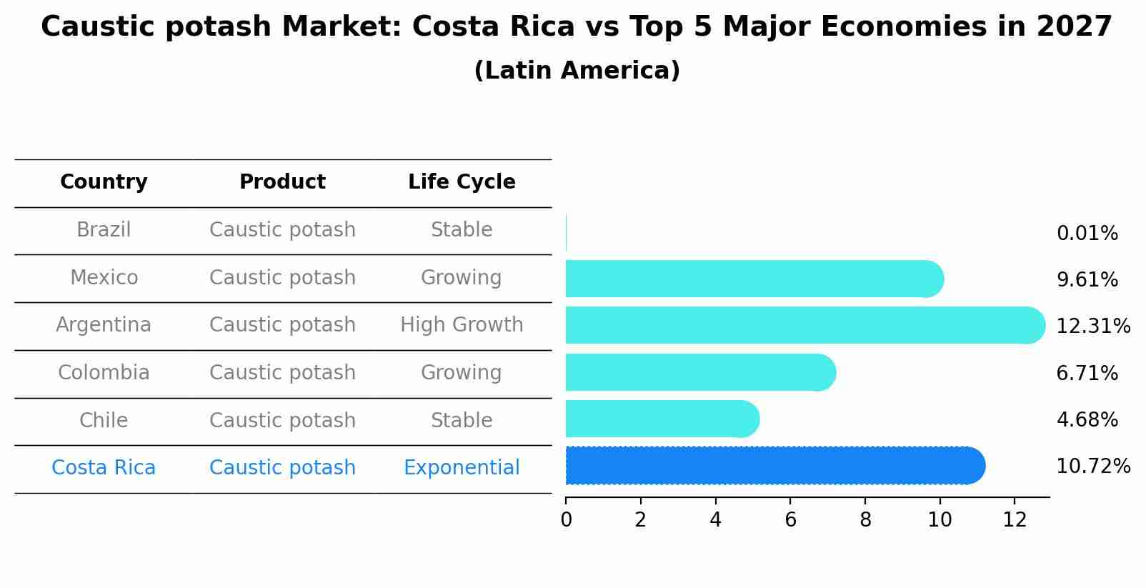 Caustic potash Market: Costa Rica vs Top 5 Major Economies in 2027 (Latin America)