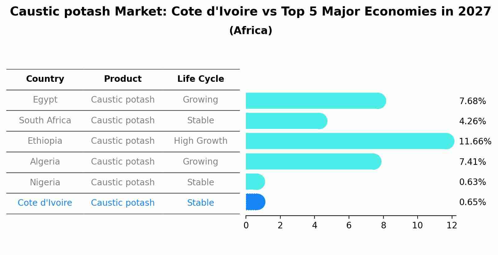 Caustic potash Market: Cote d'Ivoire vs Top 5 Major Economies in 2027 (Africa)