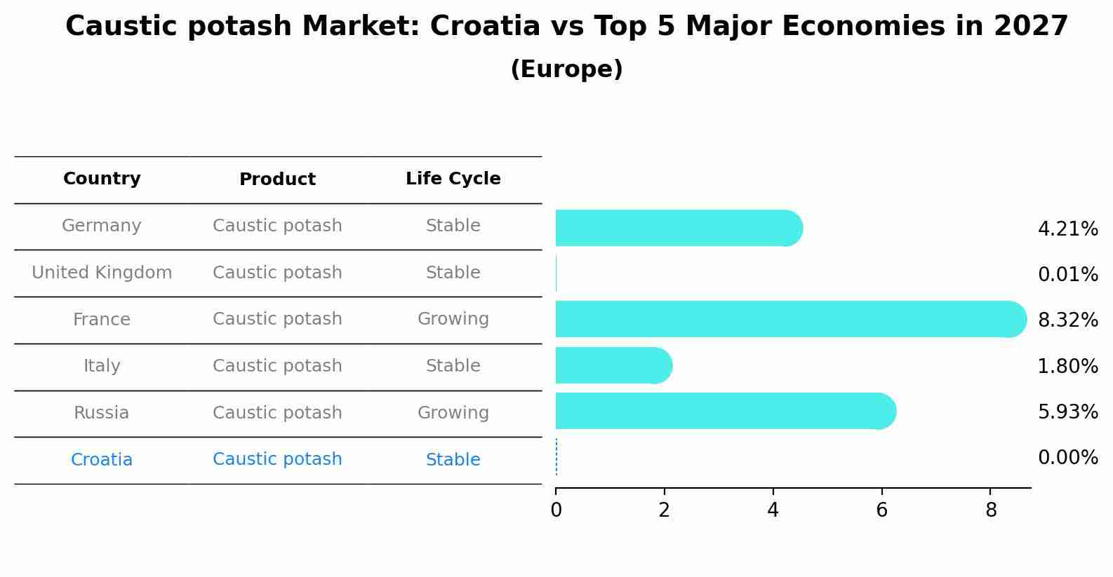 Caustic potash Market: Croatia vs Top 5 Major Economies in 2027 (Europe)