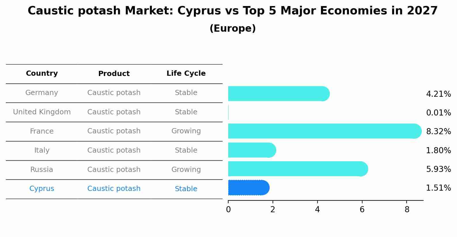 Caustic potash Market: Cyprus vs Top 5 Major Economies in 2027 (Europe)