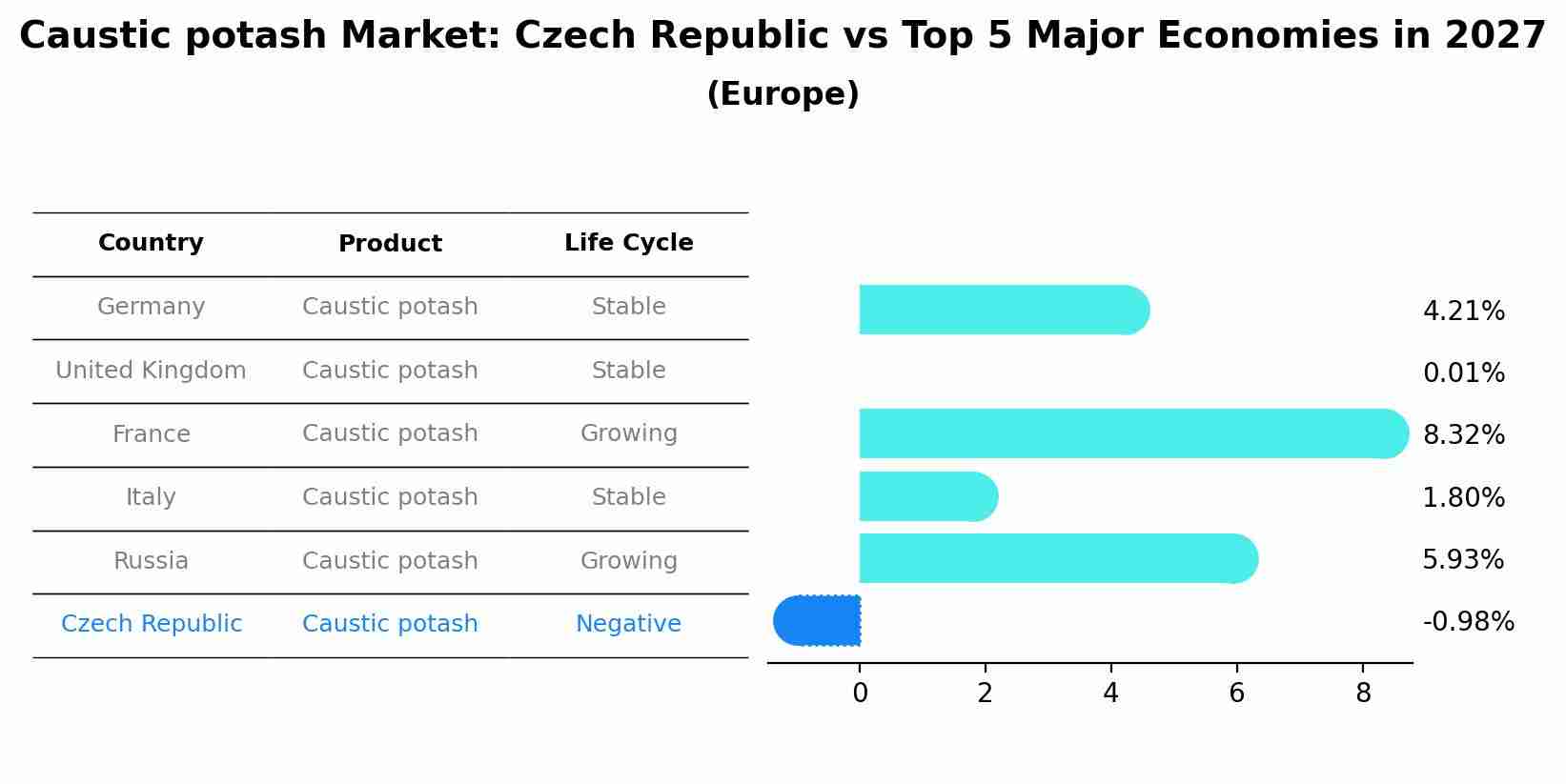 Caustic potash Market: Czech Republic vs Top 5 Major Economies in 2027 (Europe)