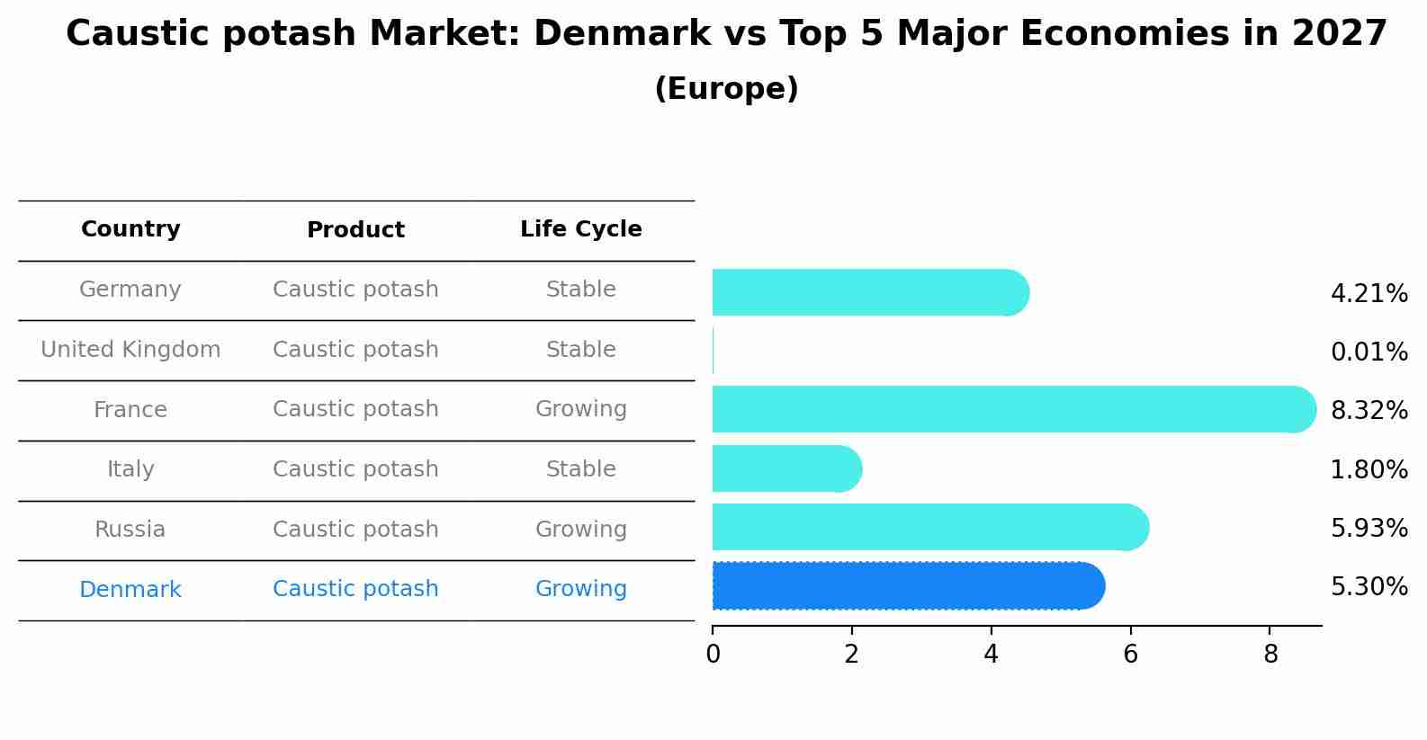 Caustic potash Market: Denmark vs Top 5 Major Economies in 2027 (Europe)