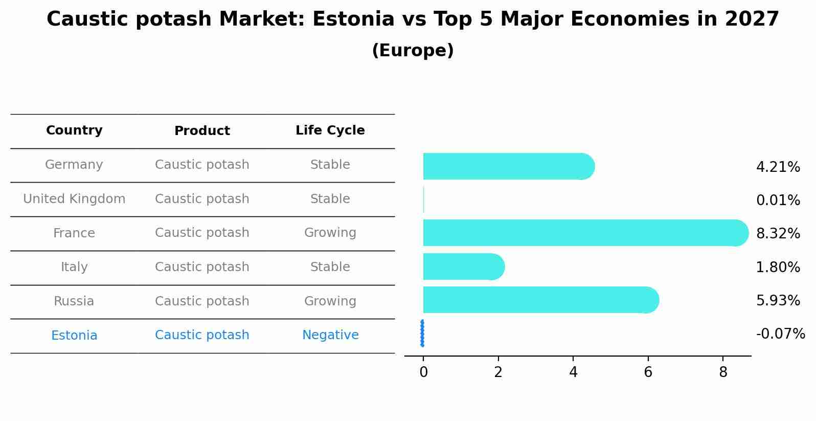 Caustic potash Market: Estonia vs Top 5 Major Economies in 2027 (Europe)