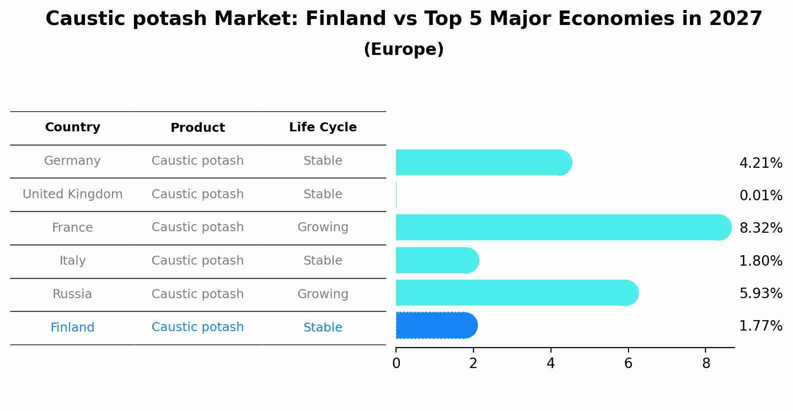 Caustic potash Market: Finland vs Top 5 Major Economies in 2027 (Europe)