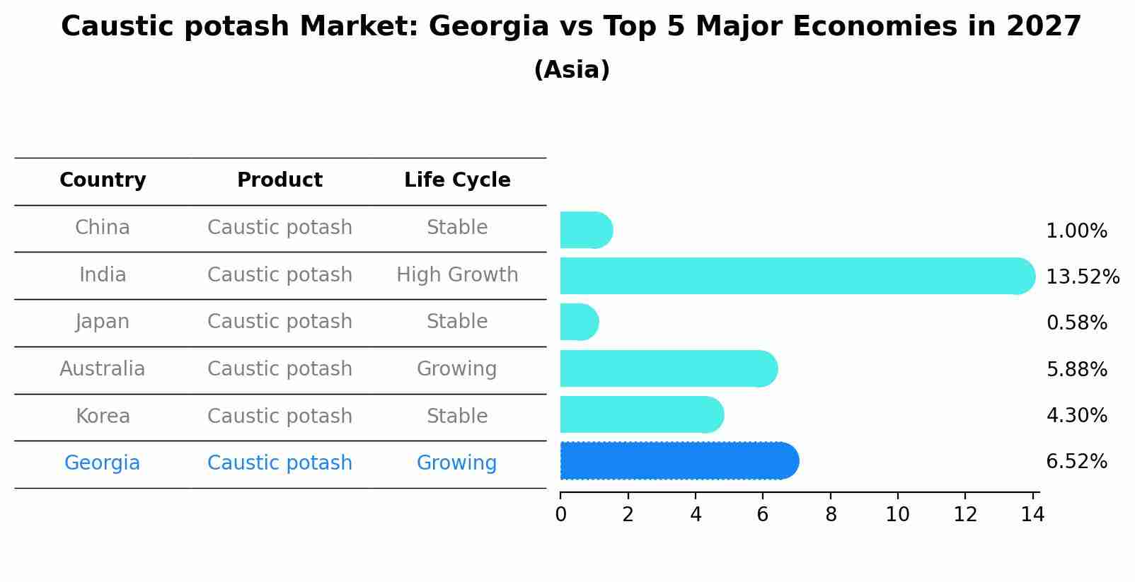 Caustic potash Market: Georgia vs Top 5 Major Economies in 2027 (Asia)