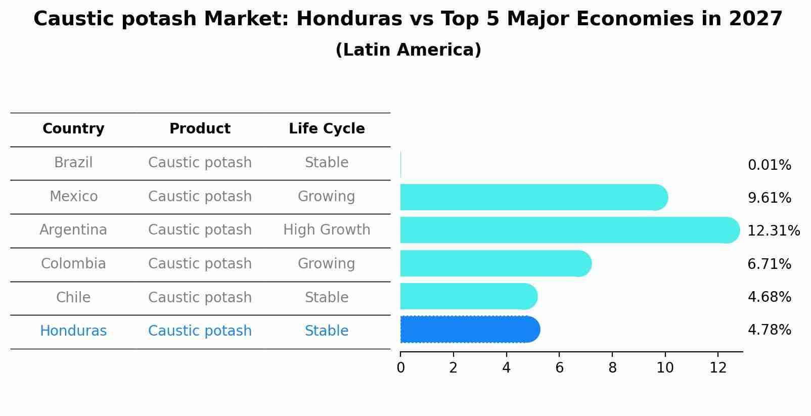 Caustic potash Market: Honduras vs Top 5 Major Economies in 2027 (Latin America)