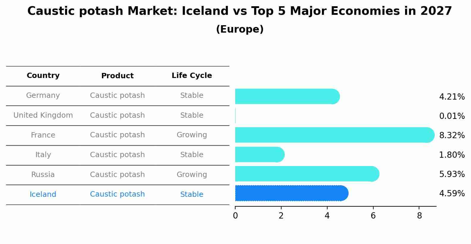 Caustic potash Market: Iceland vs Top 5 Major Economies in 2027 (Europe)