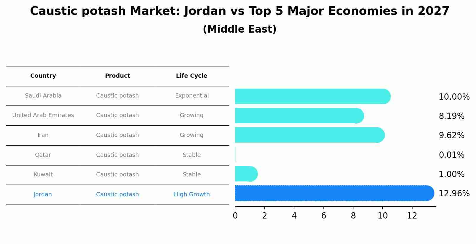 Caustic potash Market: Jordan vs Top 5 Major Economies in 2027 (Middle East)