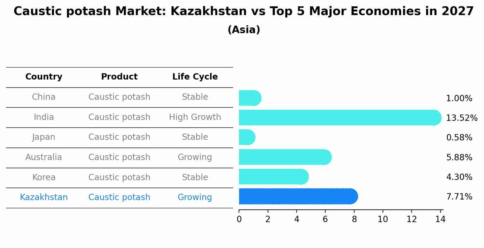 Caustic potash Market: Kazakhstan vs Top 5 Major Economies in 2027 (Asia)